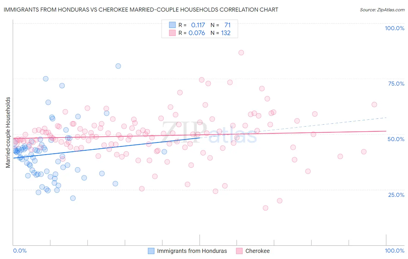 Immigrants from Honduras vs Cherokee Married-couple Households