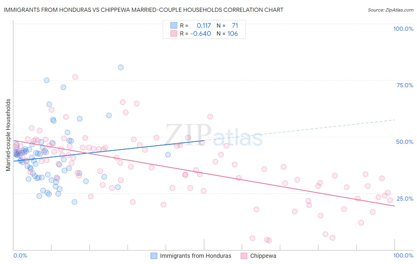 Immigrants from Honduras vs Chippewa Married-couple Households