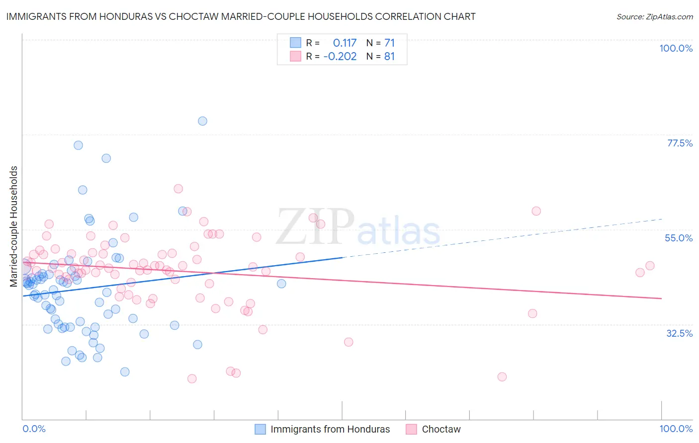 Immigrants from Honduras vs Choctaw Married-couple Households
