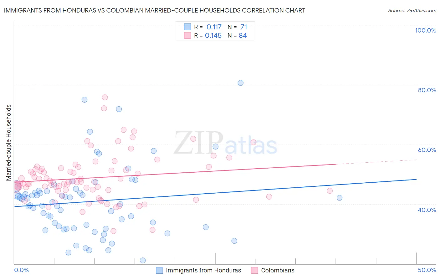 Immigrants from Honduras vs Colombian Married-couple Households
