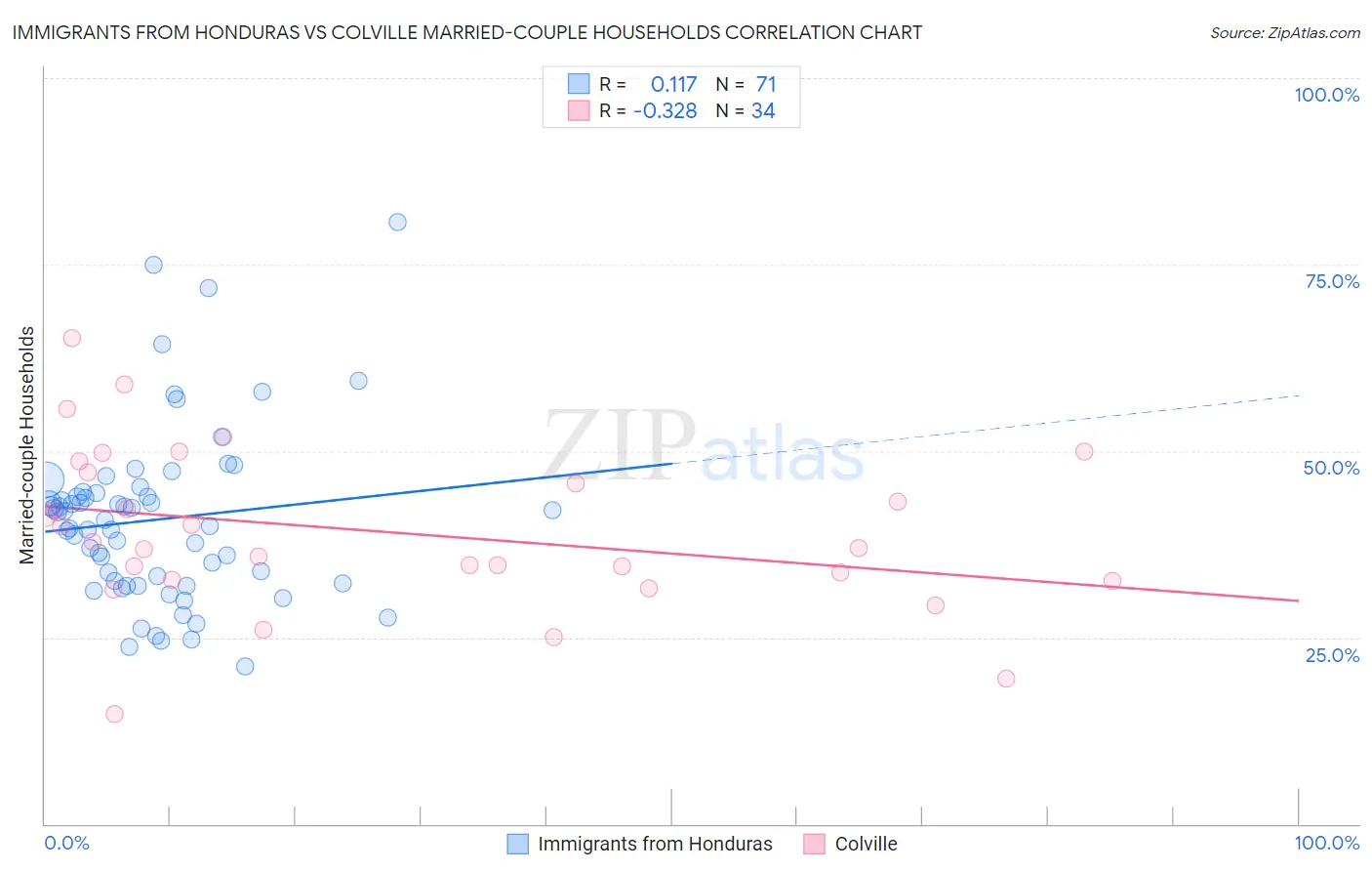 Immigrants from Honduras vs Colville Married-couple Households