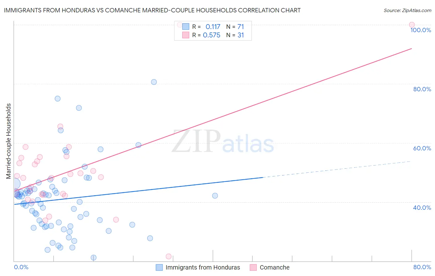 Immigrants from Honduras vs Comanche Married-couple Households