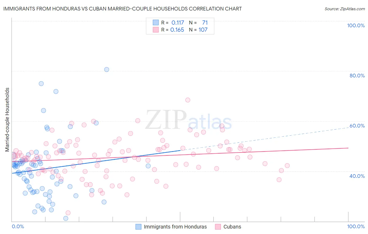 Immigrants from Honduras vs Cuban Married-couple Households