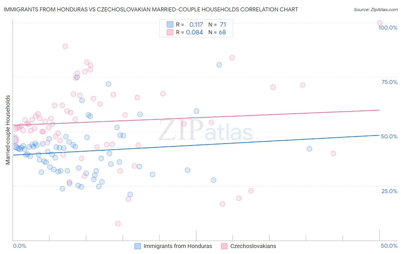 Immigrants from Honduras vs Czechoslovakian Married-couple Households