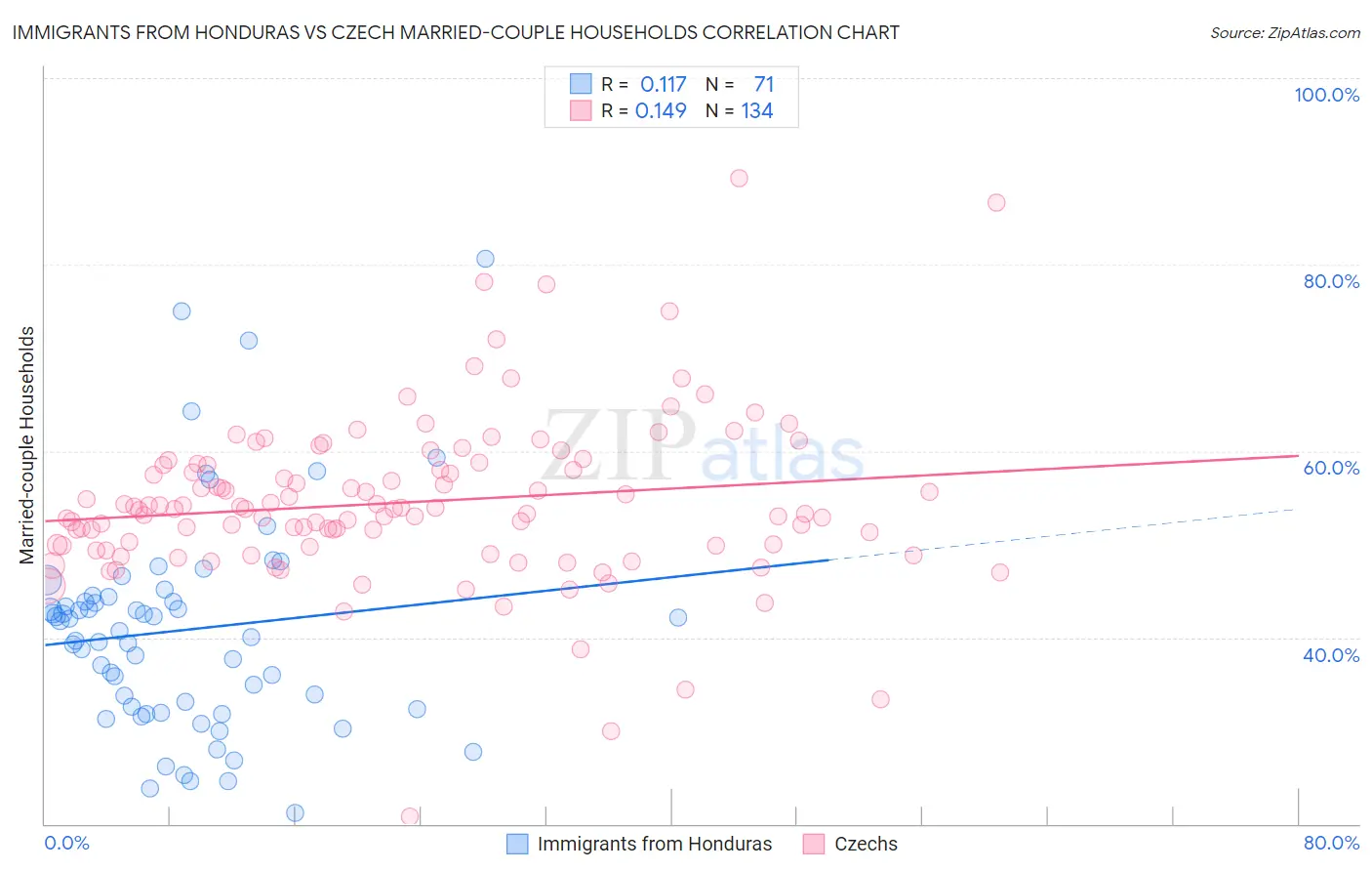 Immigrants from Honduras vs Czech Married-couple Households