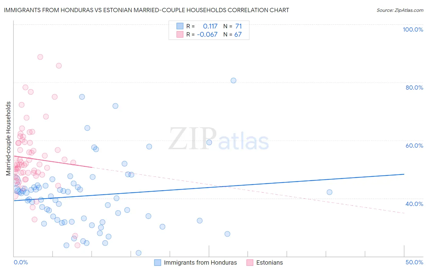 Immigrants from Honduras vs Estonian Married-couple Households