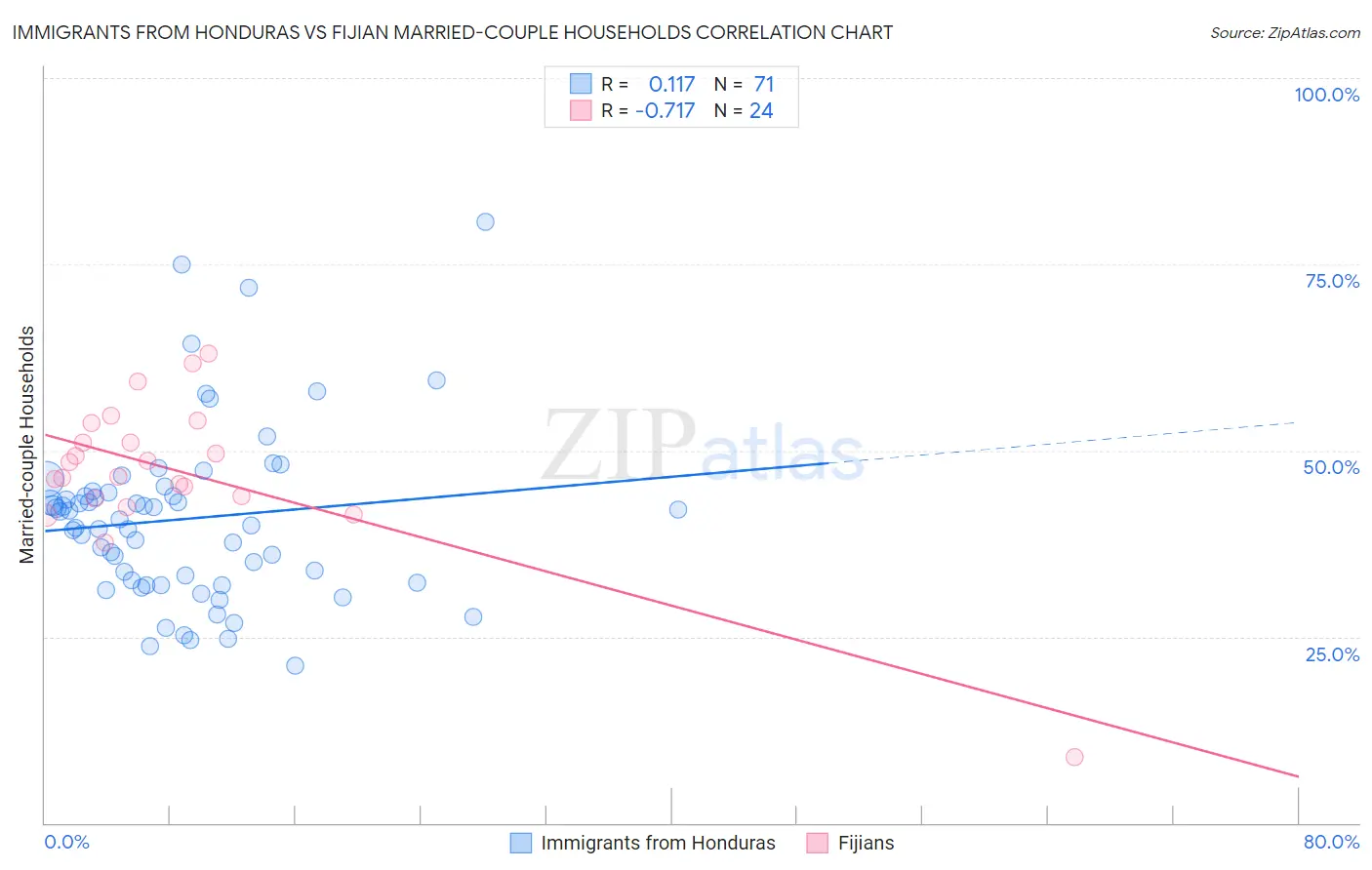Immigrants from Honduras vs Fijian Married-couple Households
