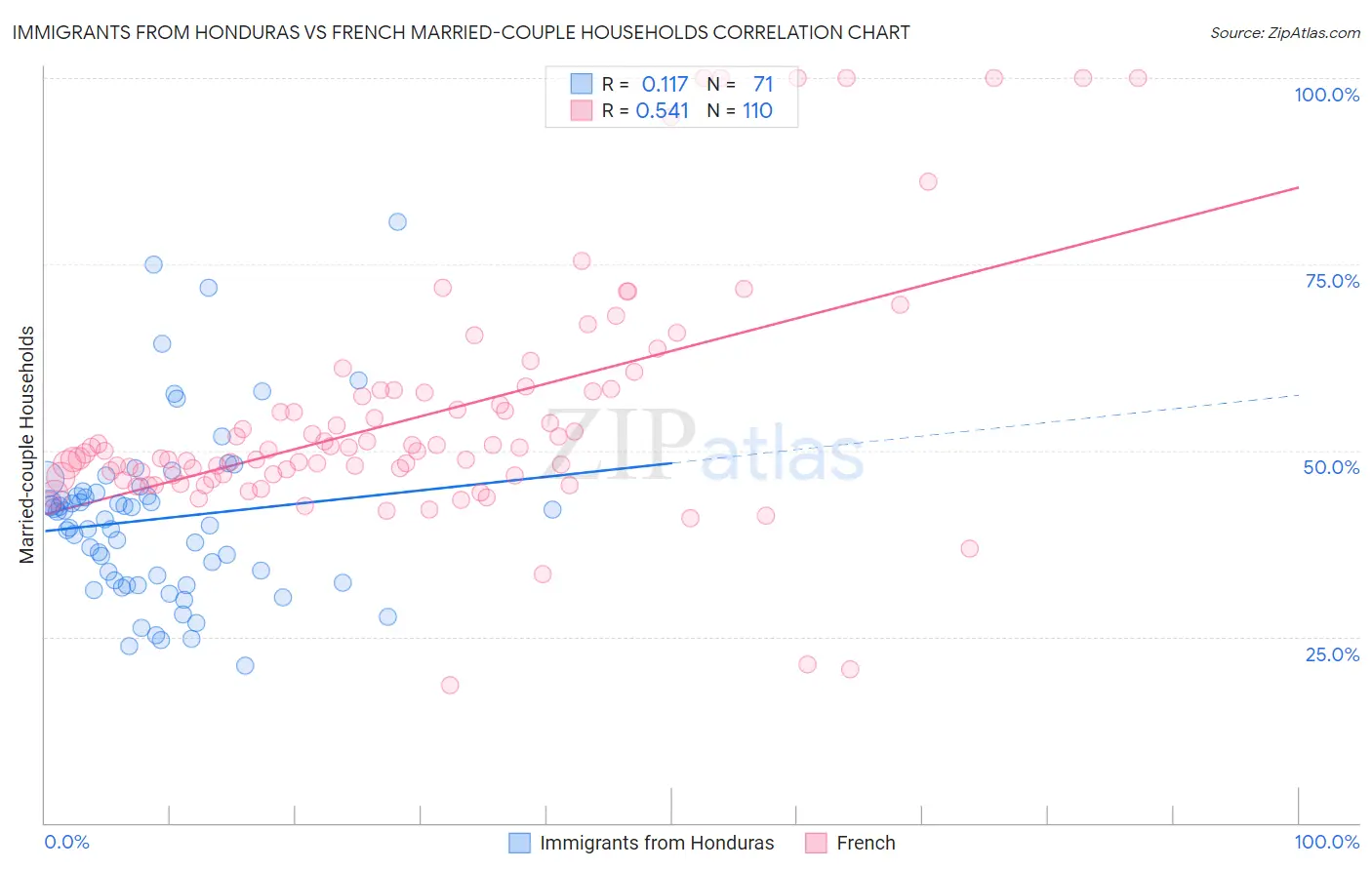 Immigrants from Honduras vs French Married-couple Households