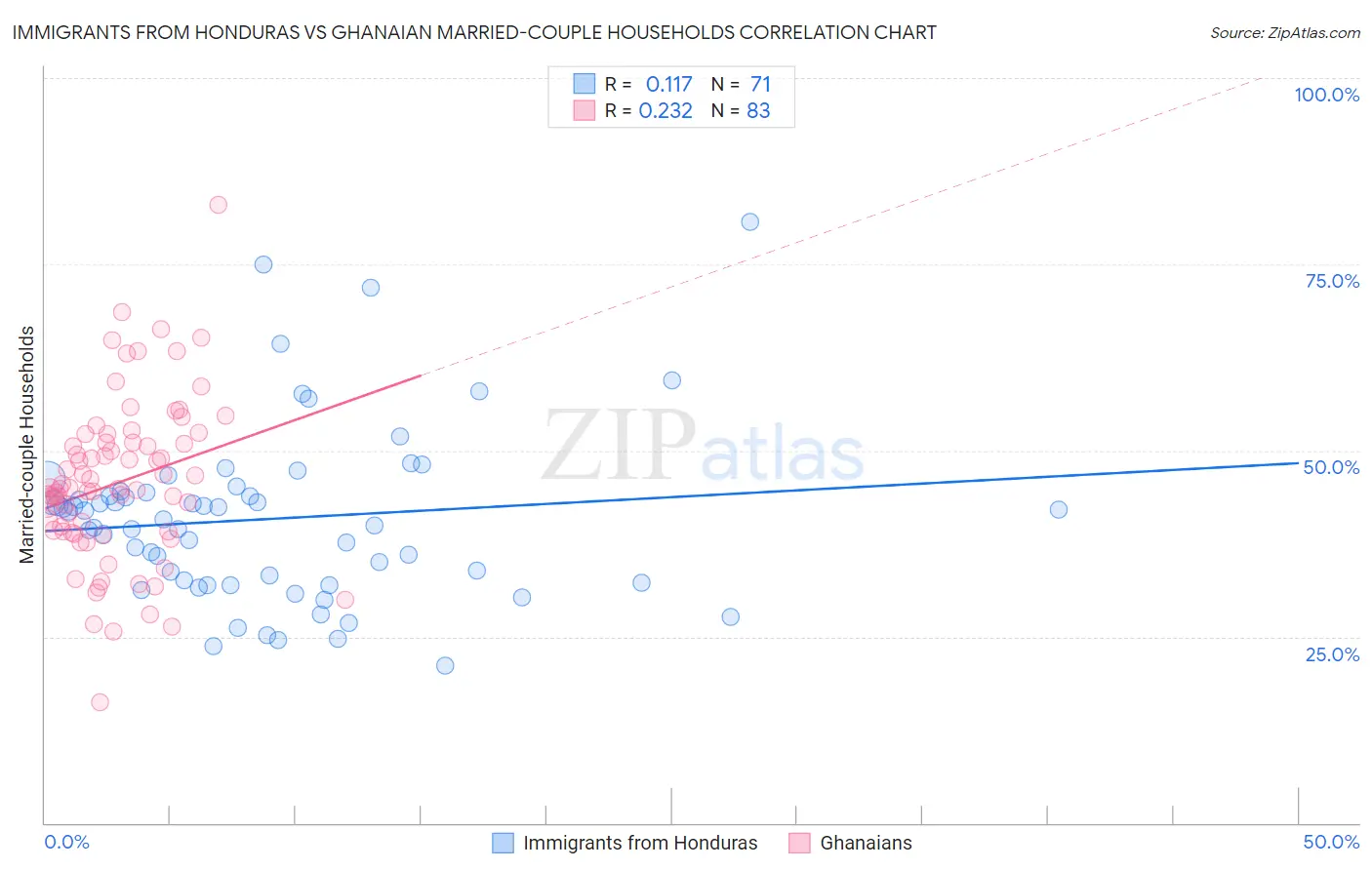 Immigrants from Honduras vs Ghanaian Married-couple Households