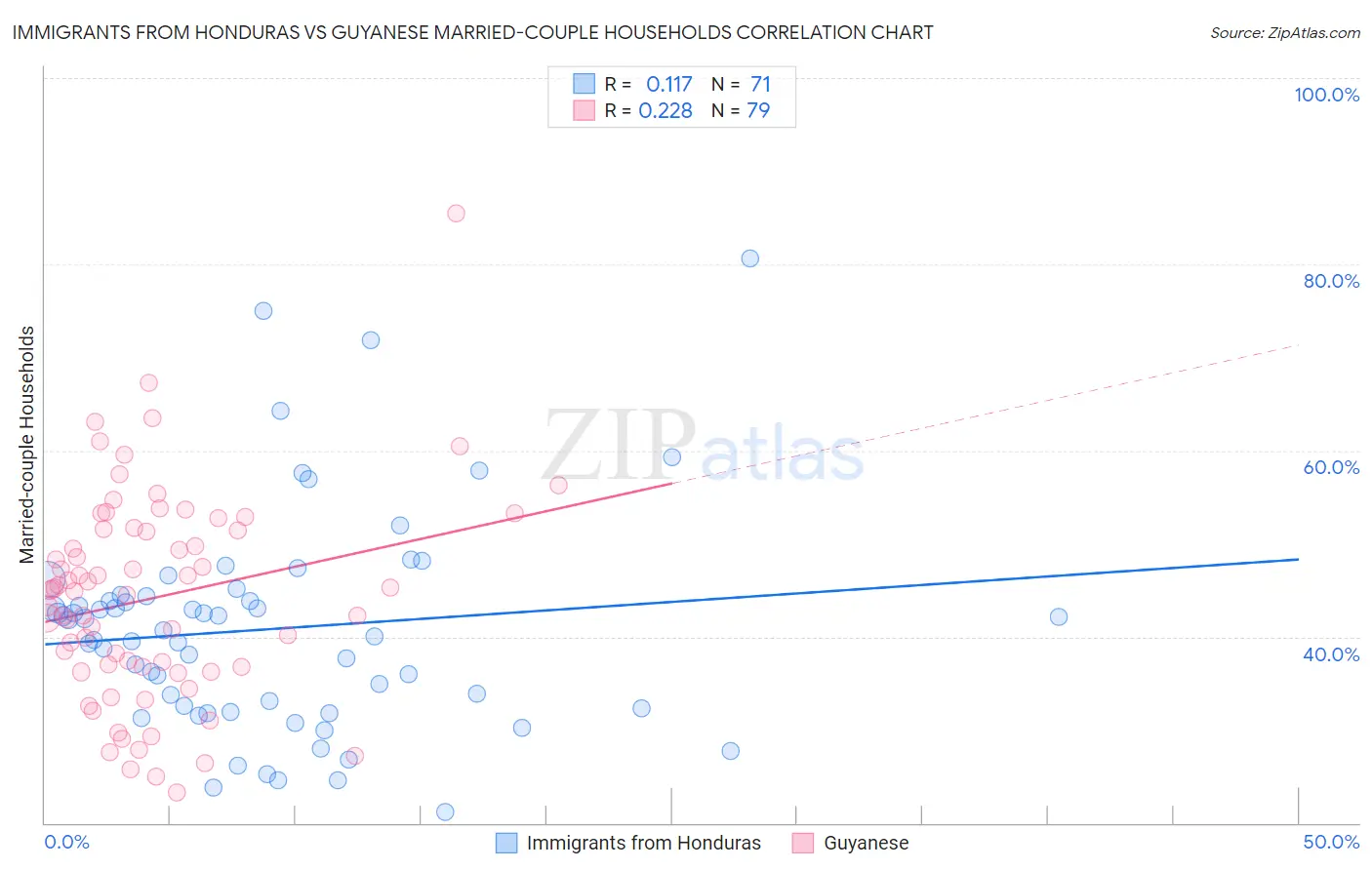 Immigrants from Honduras vs Guyanese Married-couple Households