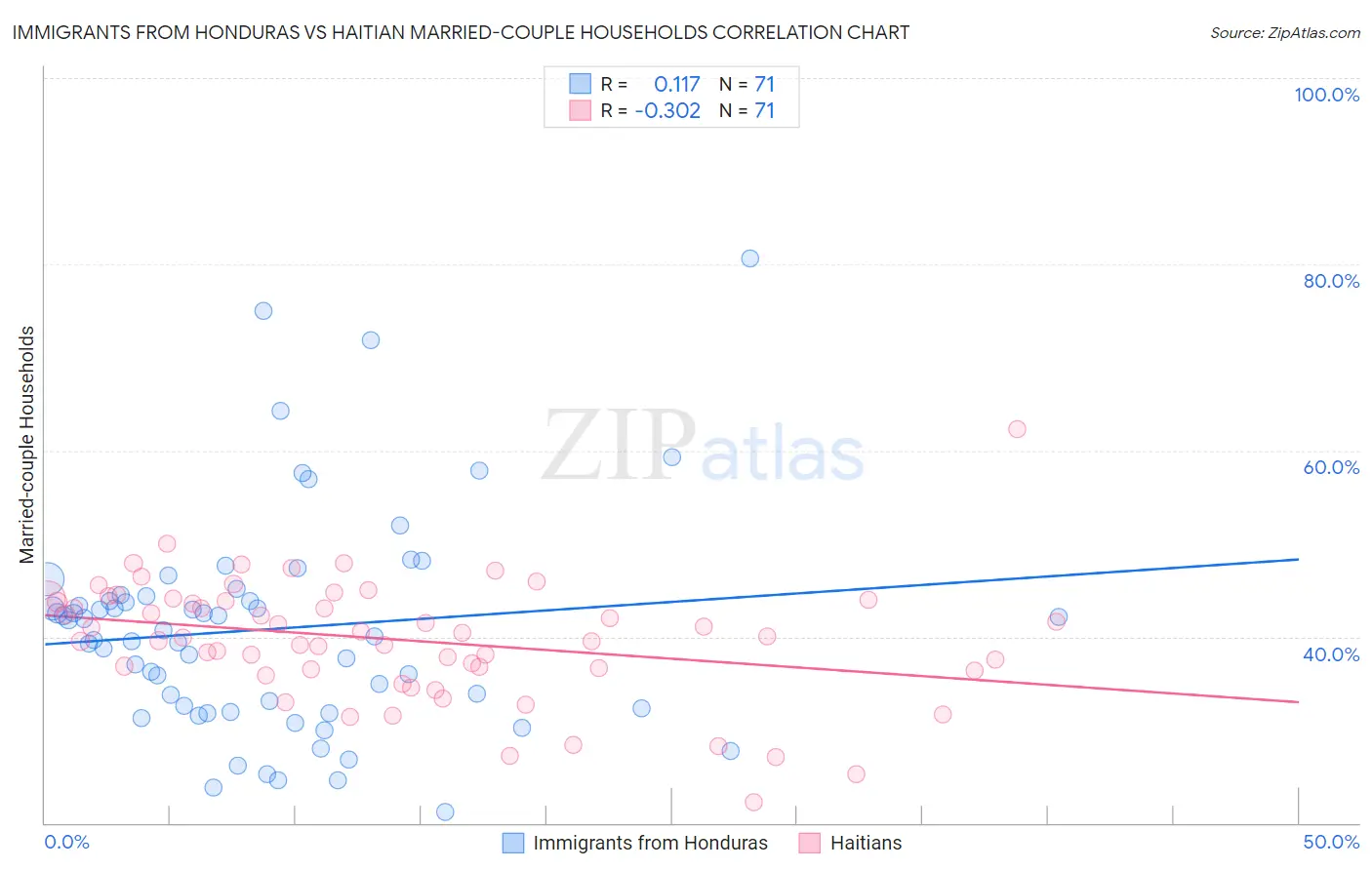 Immigrants from Honduras vs Haitian Married-couple Households