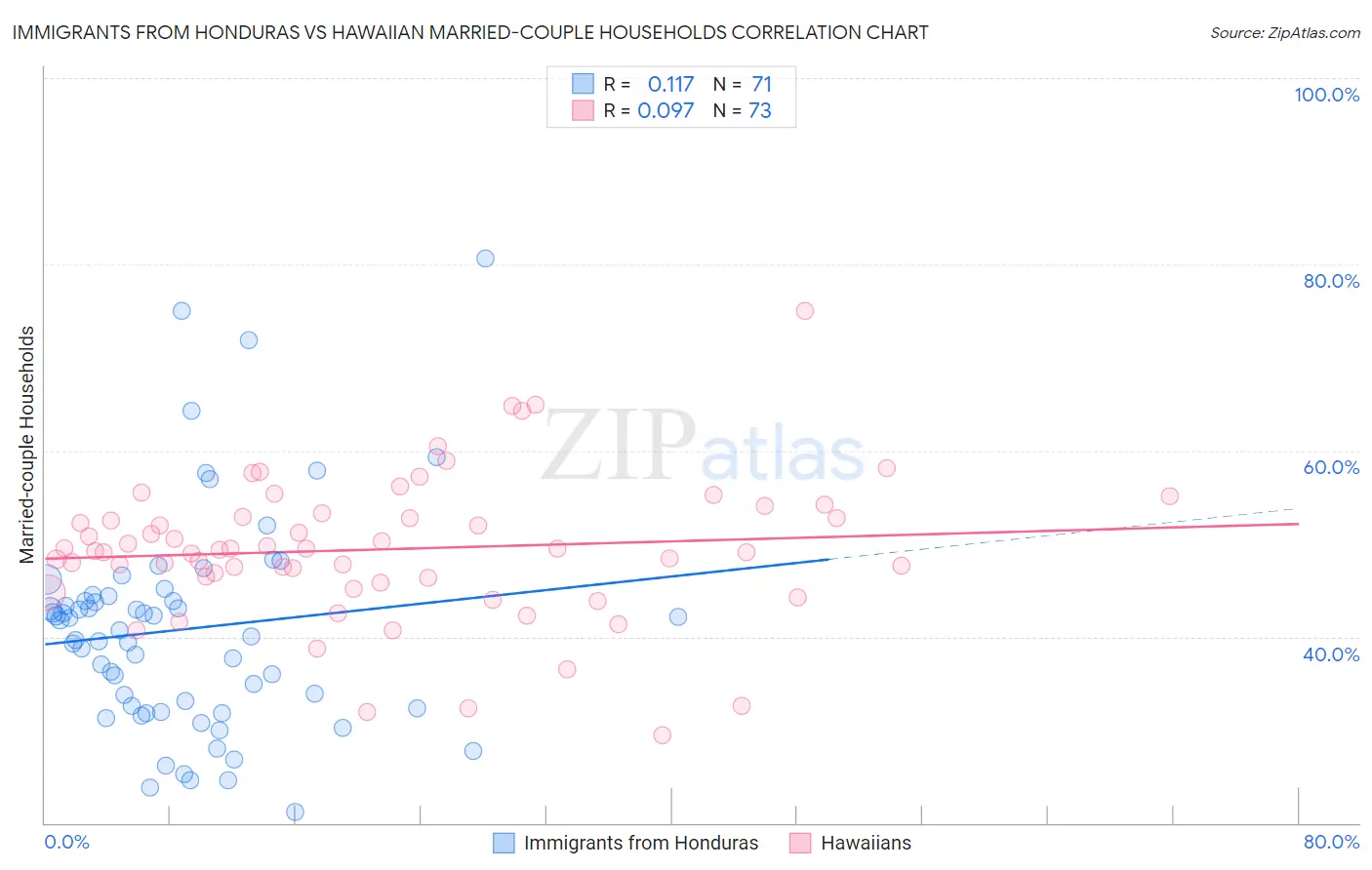 Immigrants from Honduras vs Hawaiian Married-couple Households