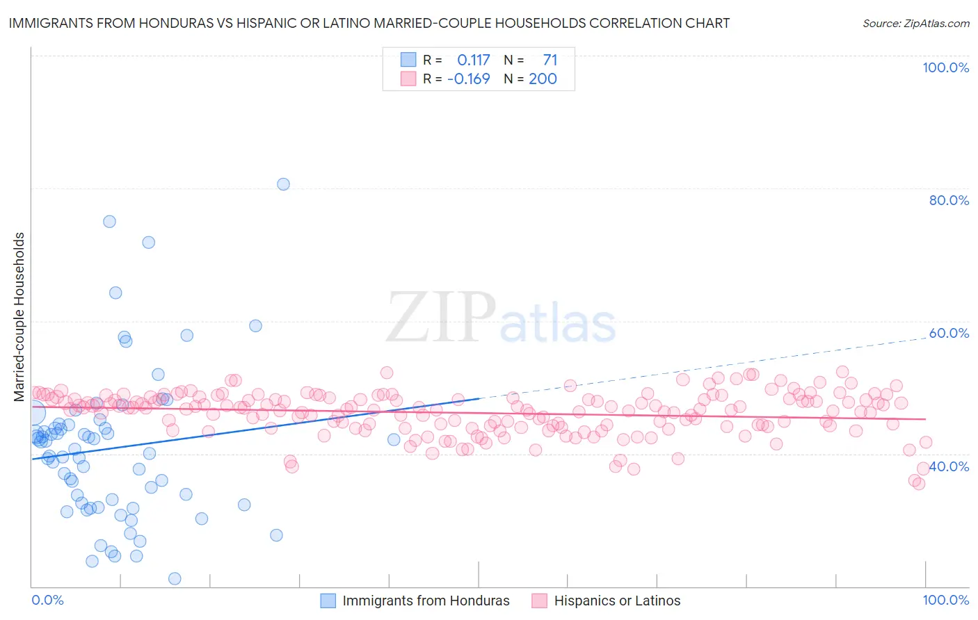 Immigrants from Honduras vs Hispanic or Latino Married-couple Households