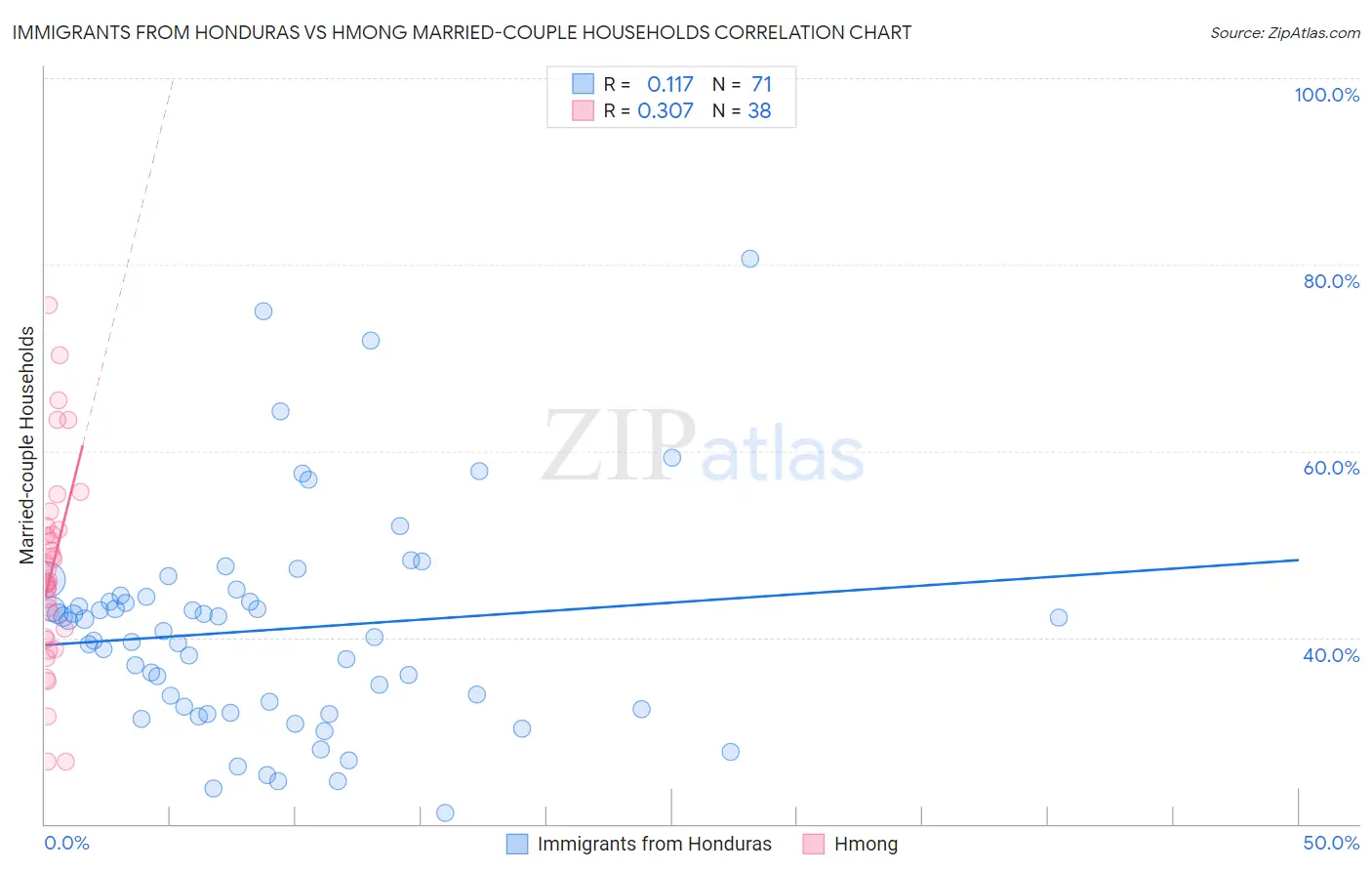 Immigrants from Honduras vs Hmong Married-couple Households