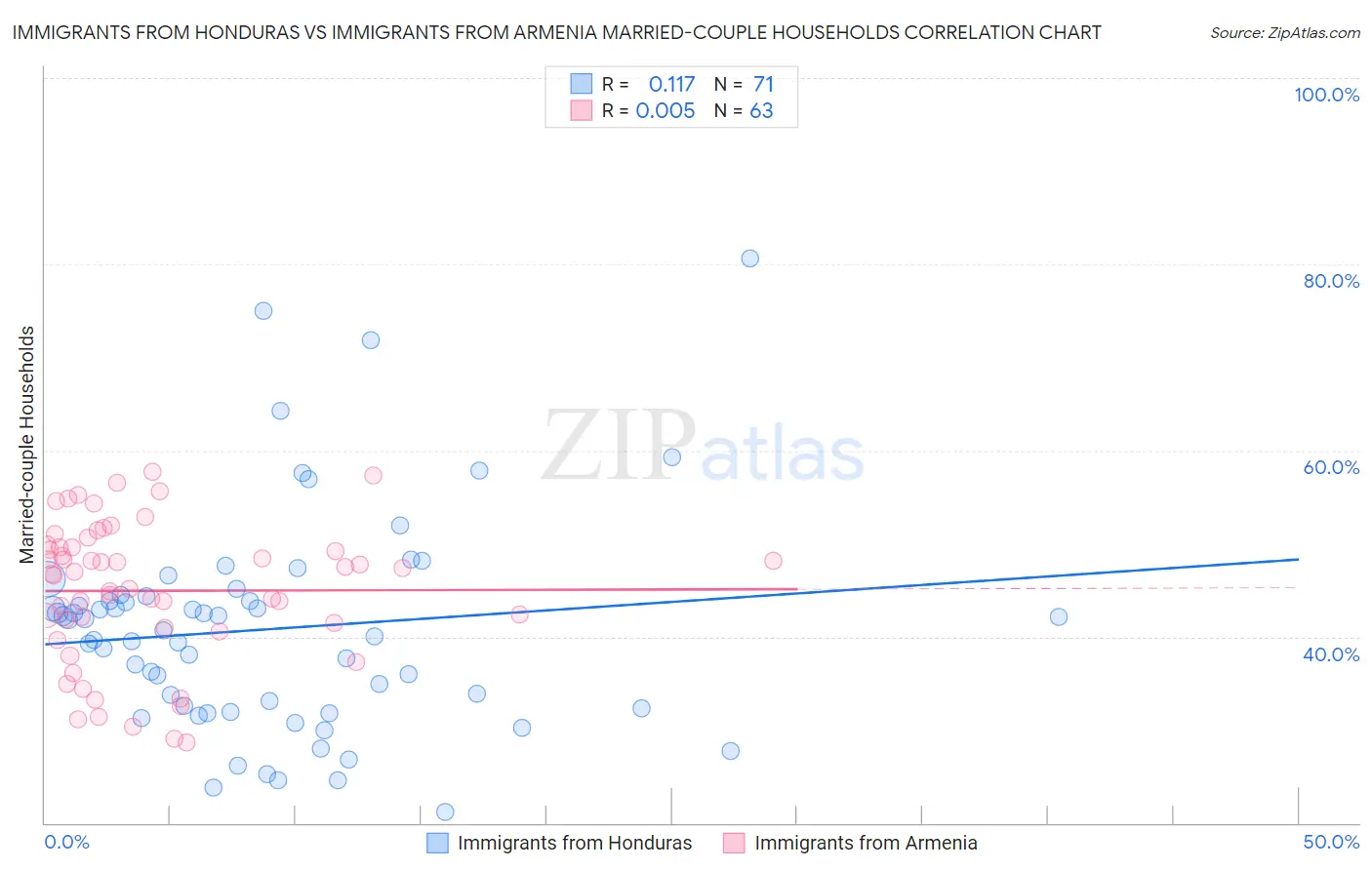 Immigrants from Honduras vs Immigrants from Armenia Married-couple Households