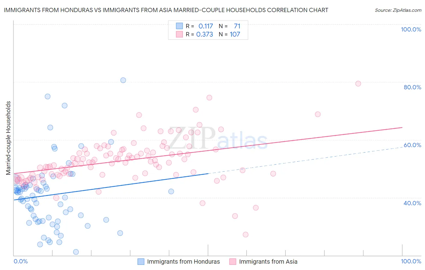 Immigrants from Honduras vs Immigrants from Asia Married-couple Households