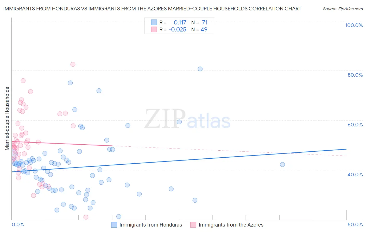 Immigrants from Honduras vs Immigrants from the Azores Married-couple Households