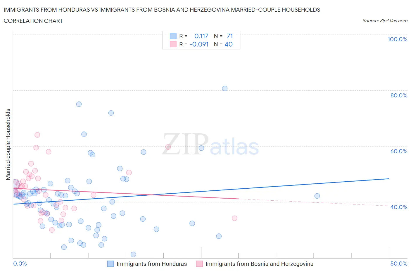 Immigrants from Honduras vs Immigrants from Bosnia and Herzegovina Married-couple Households