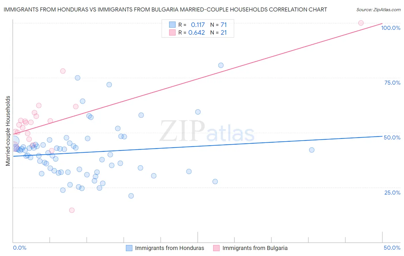 Immigrants from Honduras vs Immigrants from Bulgaria Married-couple Households
