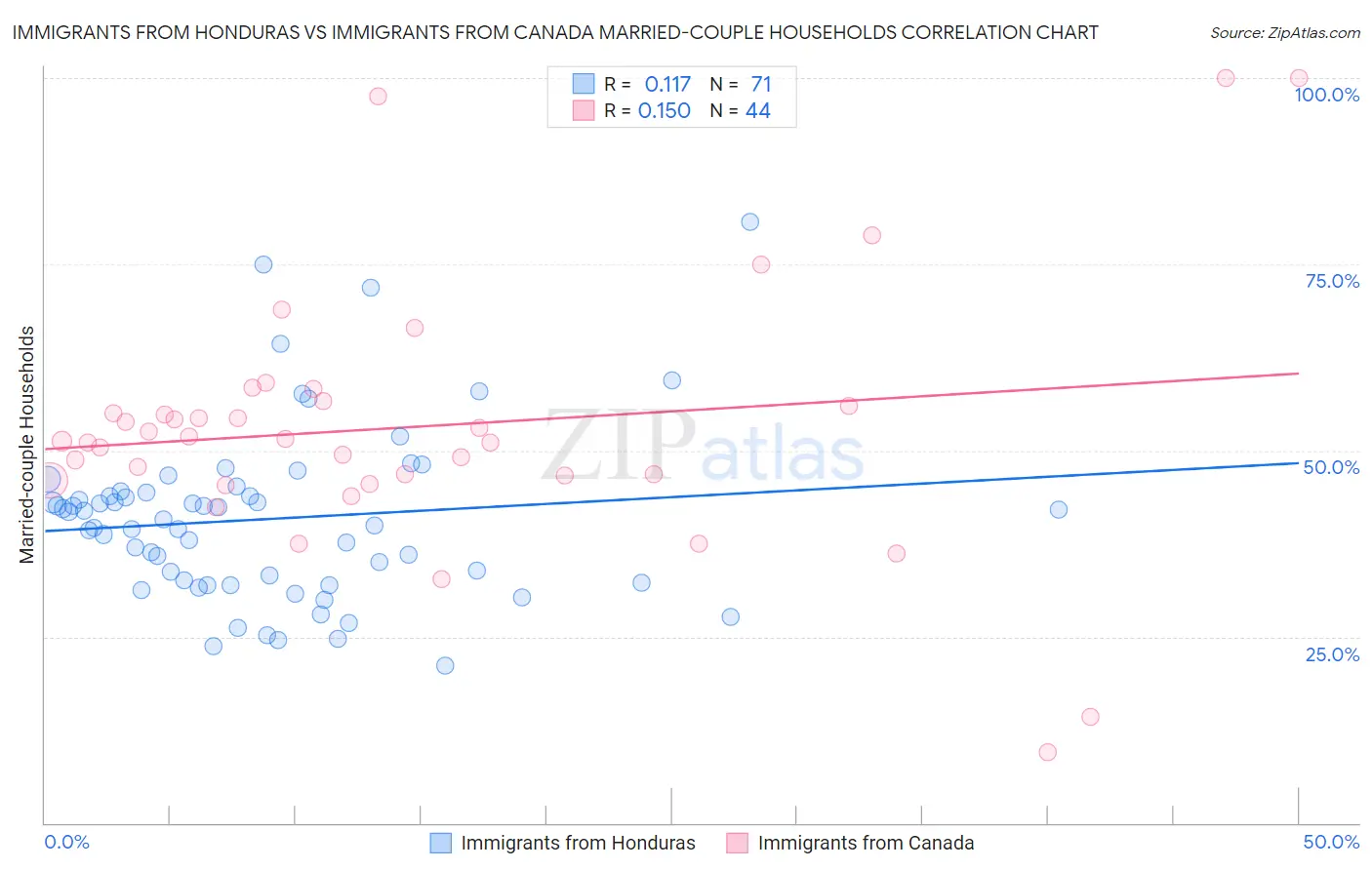Immigrants from Honduras vs Immigrants from Canada Married-couple Households