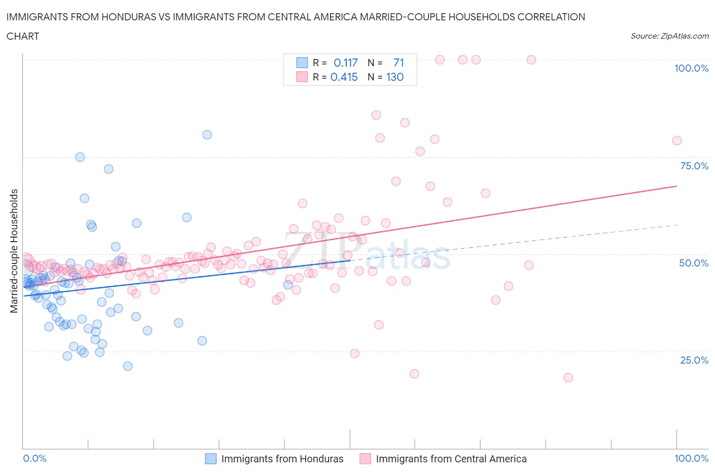 Immigrants from Honduras vs Immigrants from Central America Married-couple Households