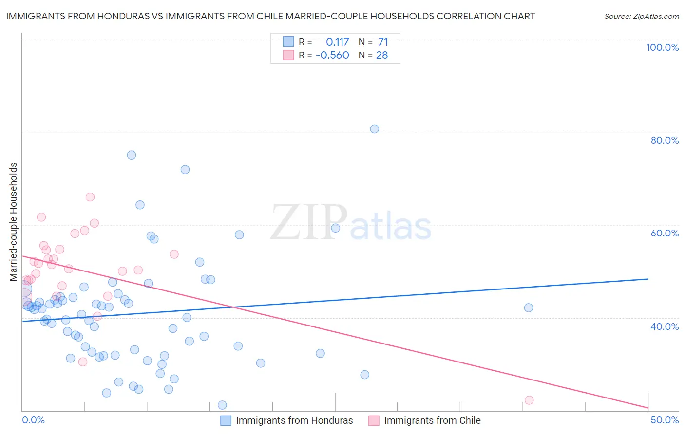 Immigrants from Honduras vs Immigrants from Chile Married-couple Households