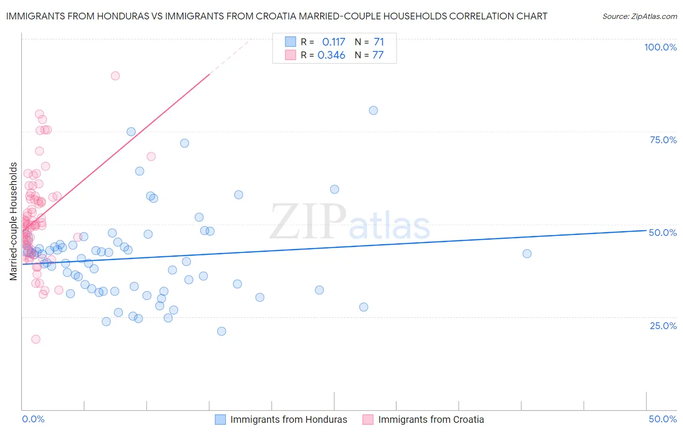 Immigrants from Honduras vs Immigrants from Croatia Married-couple Households