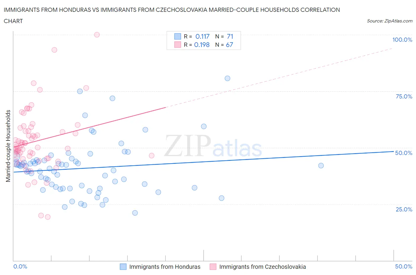 Immigrants from Honduras vs Immigrants from Czechoslovakia Married-couple Households