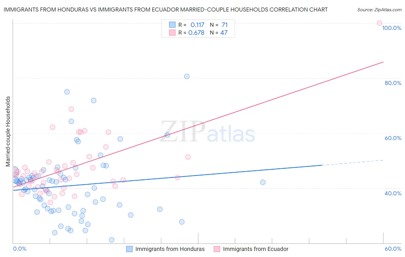 Immigrants from Honduras vs Immigrants from Ecuador Married-couple Households