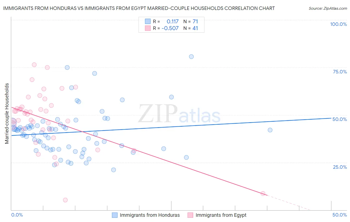 Immigrants from Honduras vs Immigrants from Egypt Married-couple Households