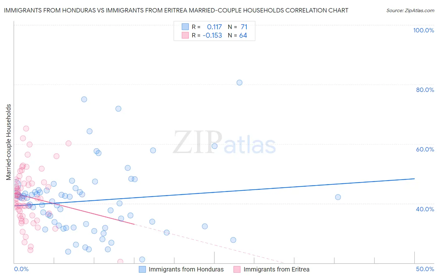 Immigrants from Honduras vs Immigrants from Eritrea Married-couple Households