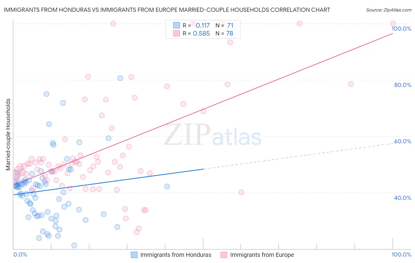 Immigrants from Honduras vs Immigrants from Europe Married-couple Households