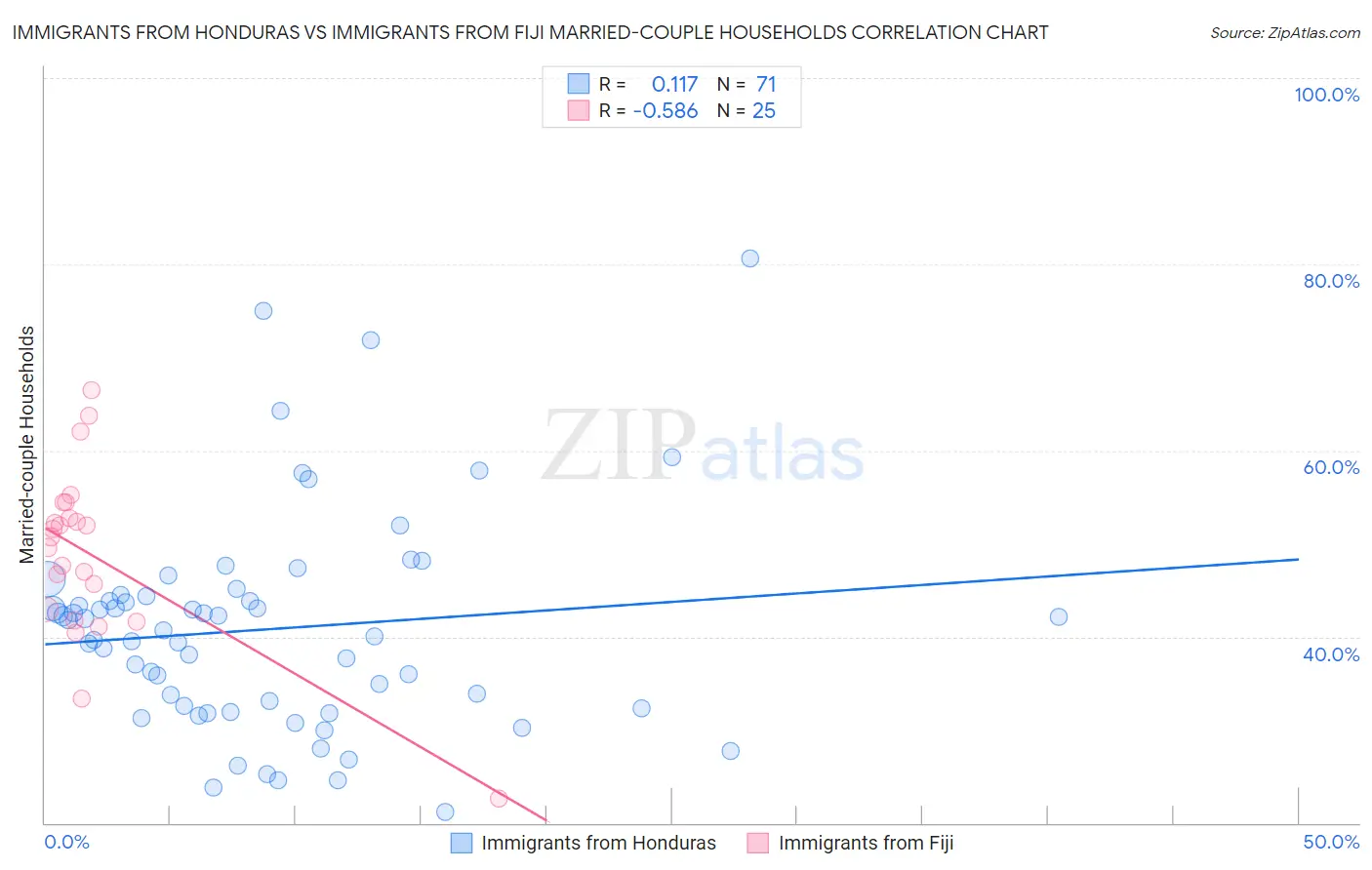 Immigrants from Honduras vs Immigrants from Fiji Married-couple Households