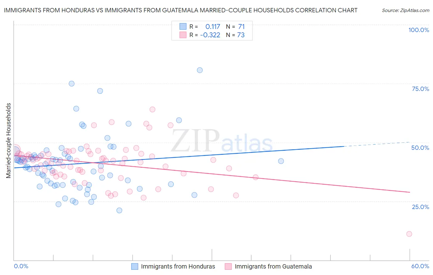 Immigrants from Honduras vs Immigrants from Guatemala Married-couple Households