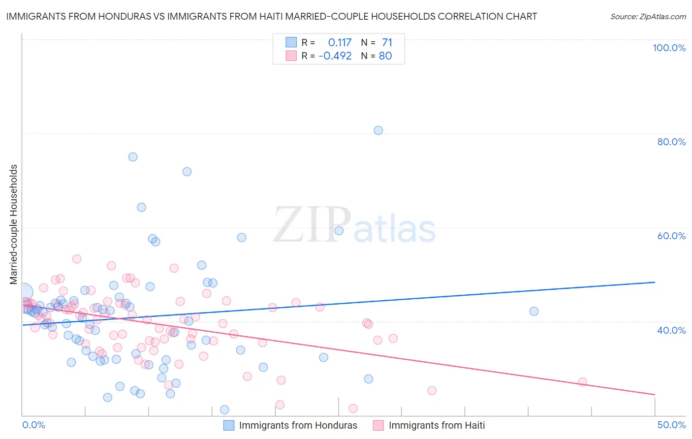 Immigrants from Honduras vs Immigrants from Haiti Married-couple Households