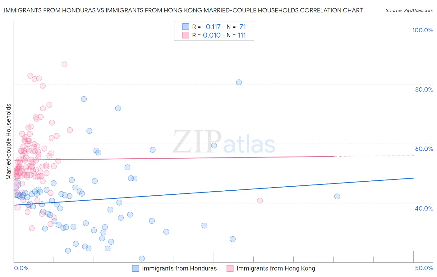 Immigrants from Honduras vs Immigrants from Hong Kong Married-couple Households