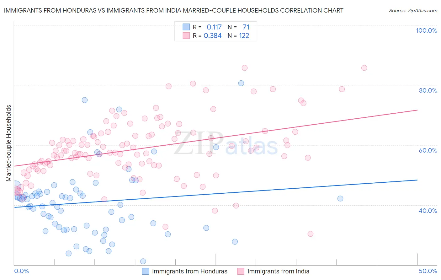 Immigrants from Honduras vs Immigrants from India Married-couple Households