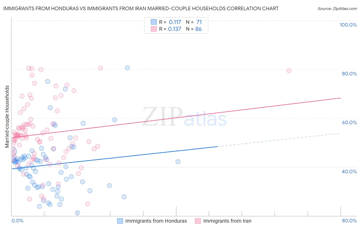 Immigrants from Honduras vs Immigrants from Iran Married-couple Households