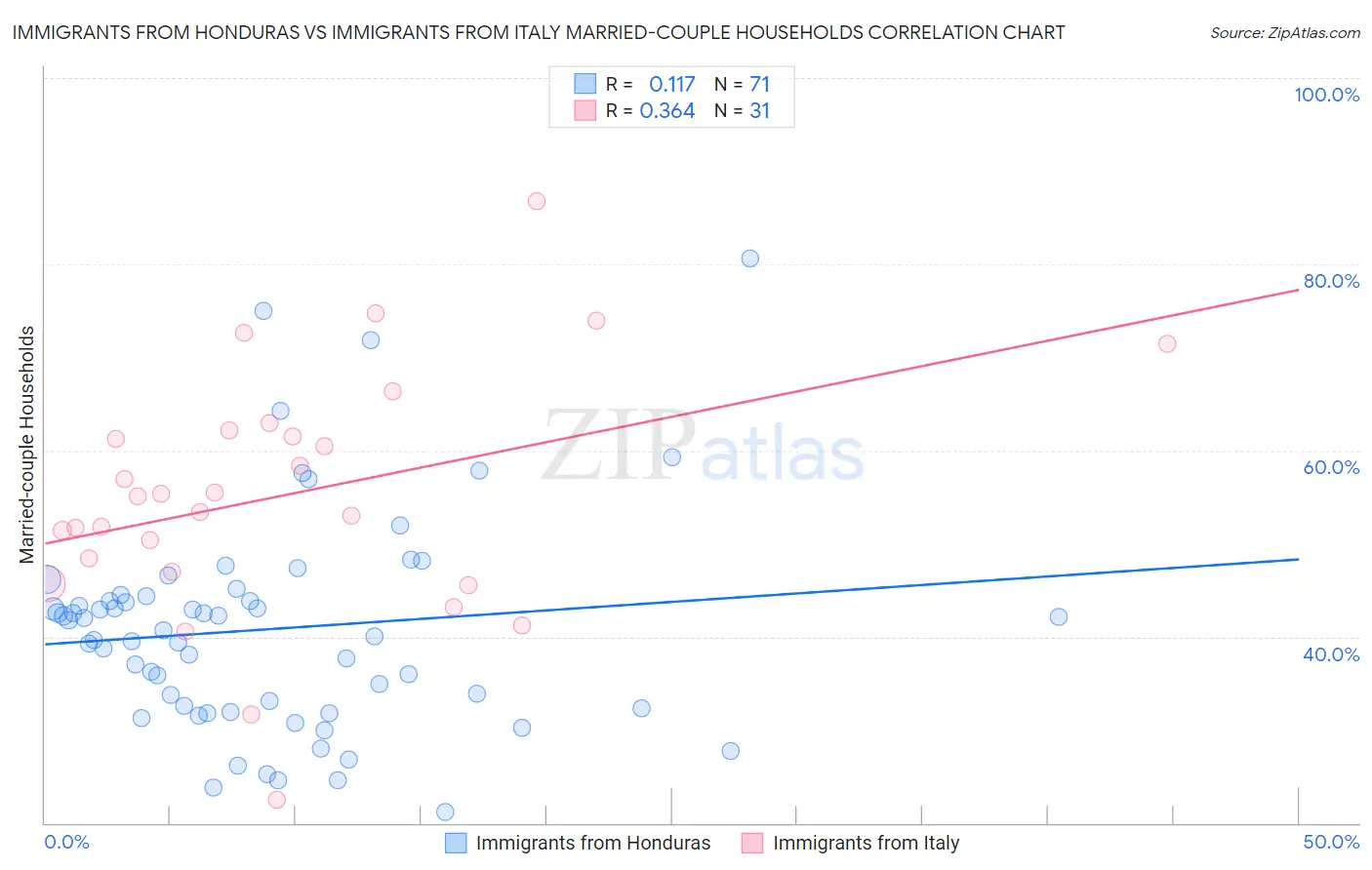 Immigrants from Honduras vs Immigrants from Italy Married-couple Households