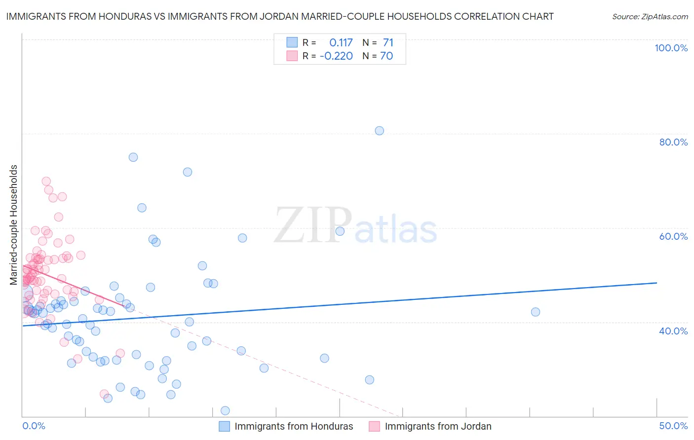 Immigrants from Honduras vs Immigrants from Jordan Married-couple Households
