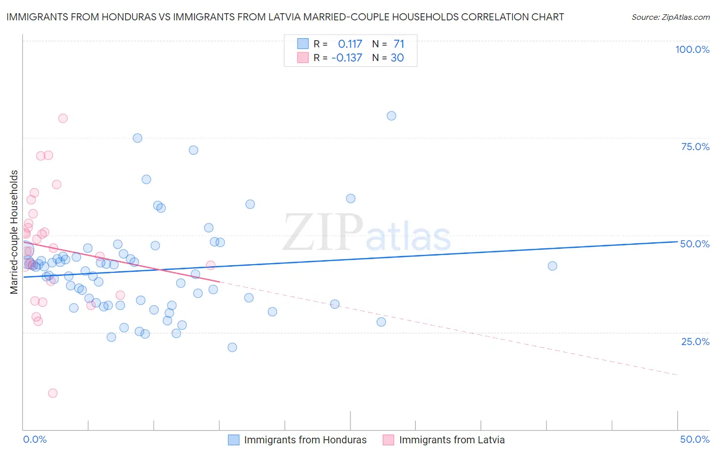 Immigrants from Honduras vs Immigrants from Latvia Married-couple Households