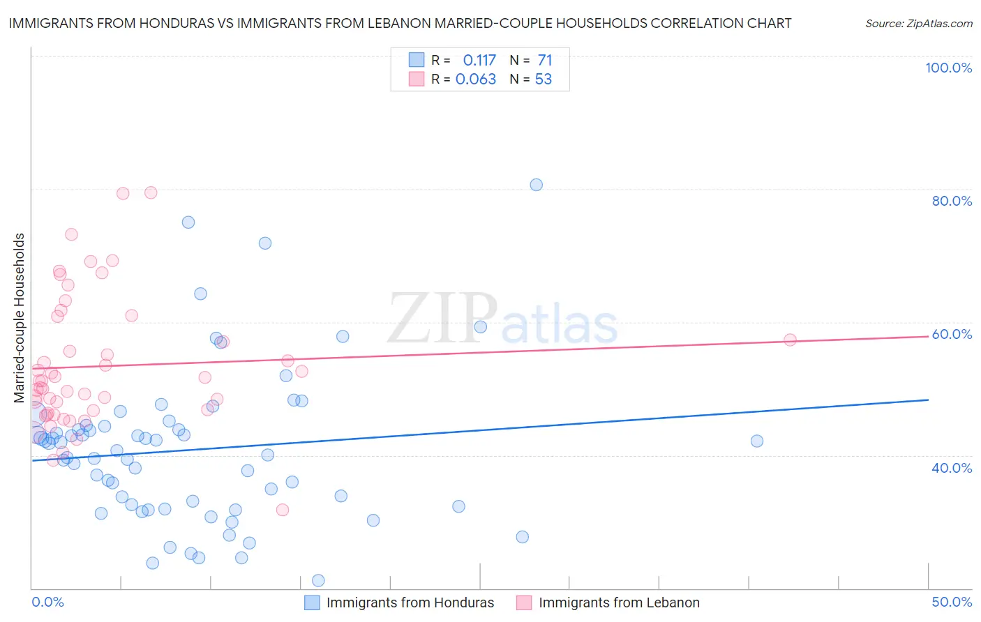 Immigrants from Honduras vs Immigrants from Lebanon Married-couple Households