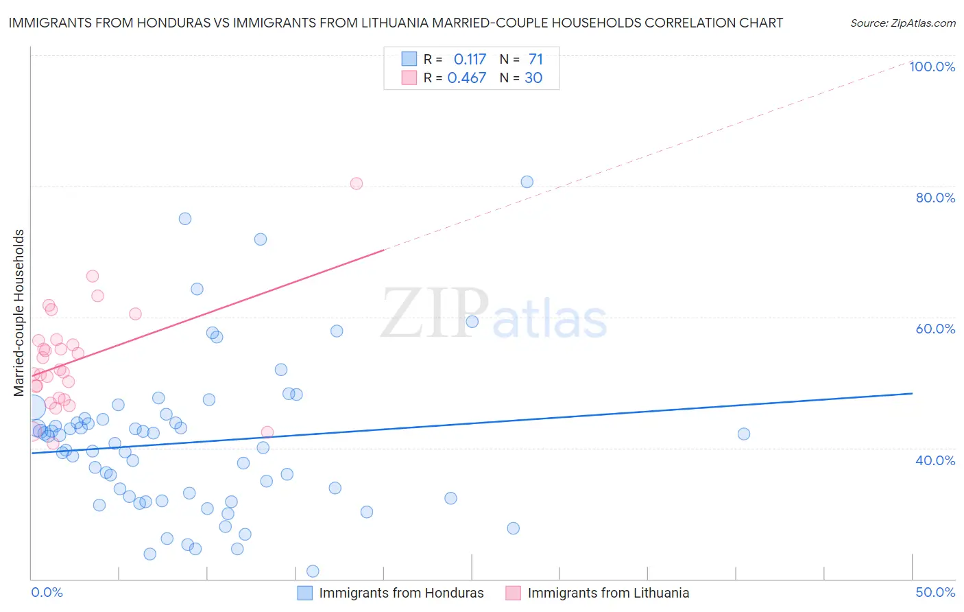 Immigrants from Honduras vs Immigrants from Lithuania Married-couple Households