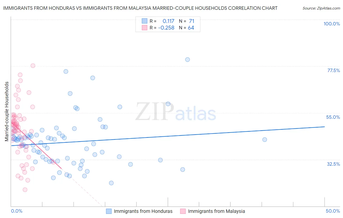 Immigrants from Honduras vs Immigrants from Malaysia Married-couple Households