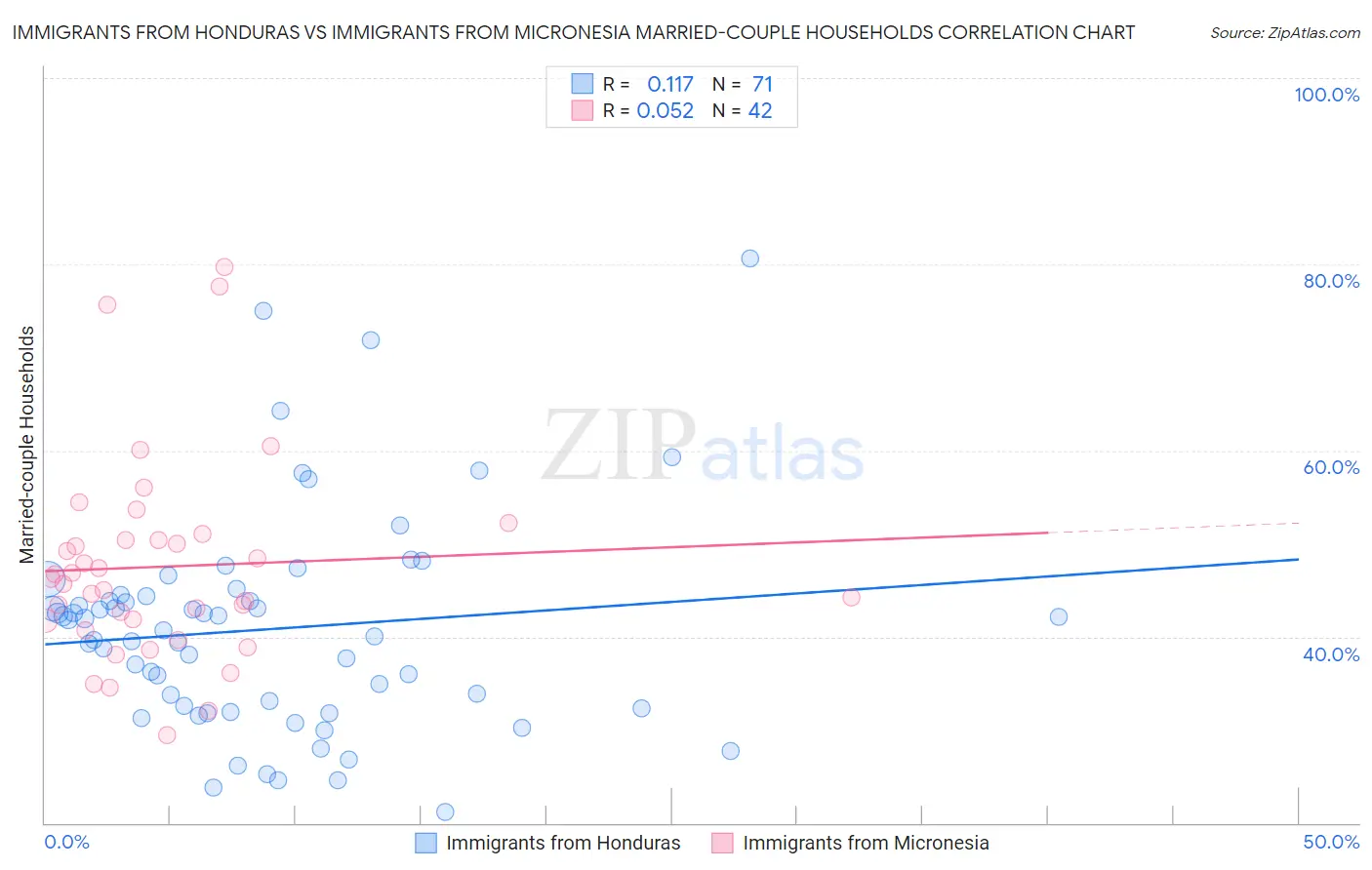 Immigrants from Honduras vs Immigrants from Micronesia Married-couple Households