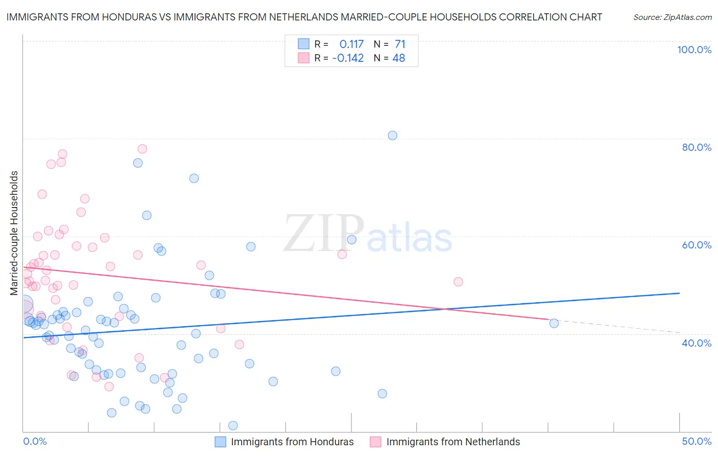 Immigrants from Honduras vs Immigrants from Netherlands Married-couple Households