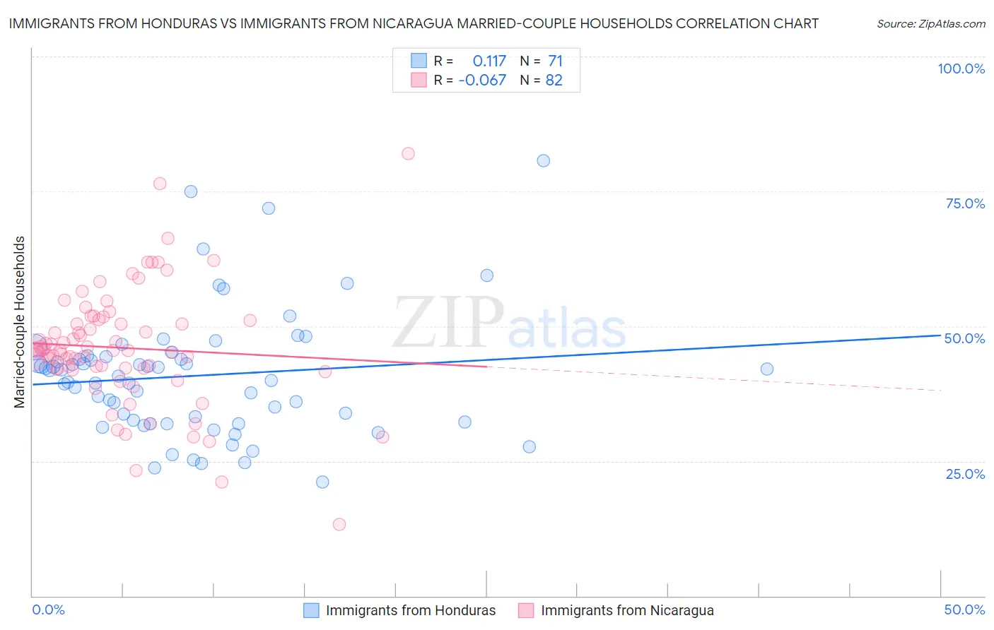 Immigrants from Honduras vs Immigrants from Nicaragua Married-couple Households
