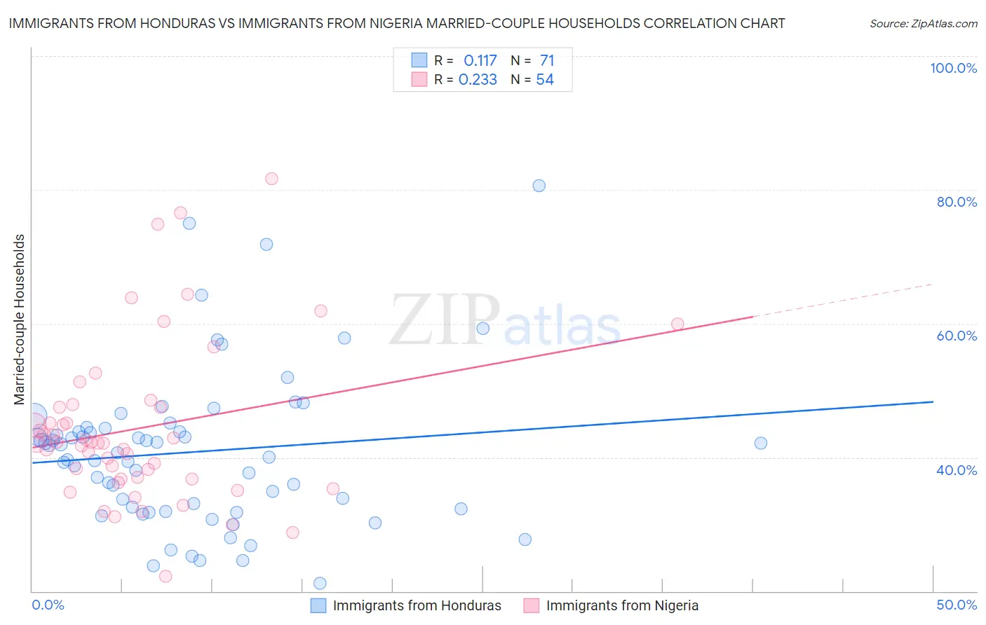 Immigrants from Honduras vs Immigrants from Nigeria Married-couple Households