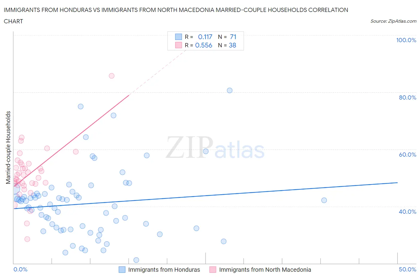 Immigrants from Honduras vs Immigrants from North Macedonia Married-couple Households