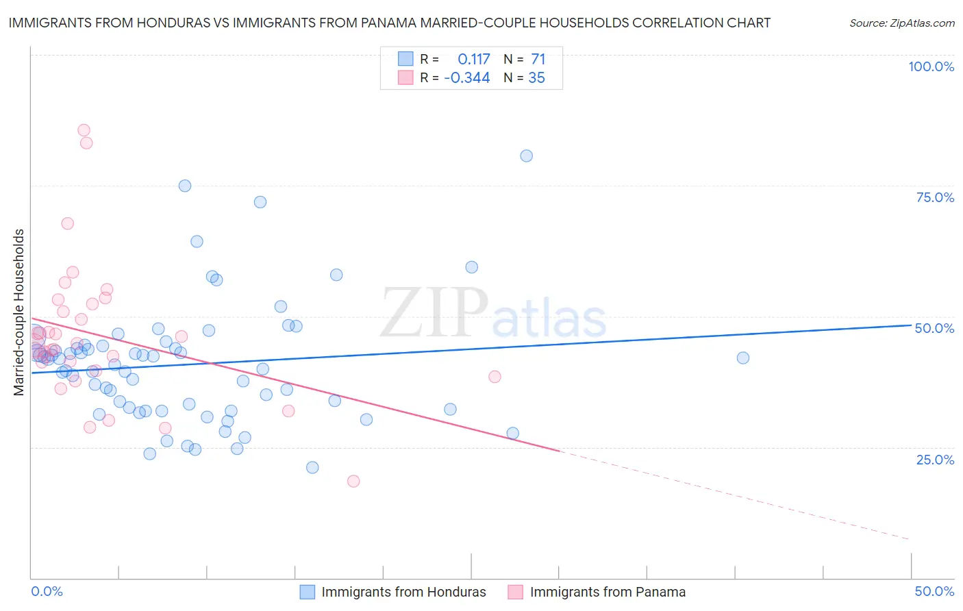 Immigrants from Honduras vs Immigrants from Panama Married-couple Households